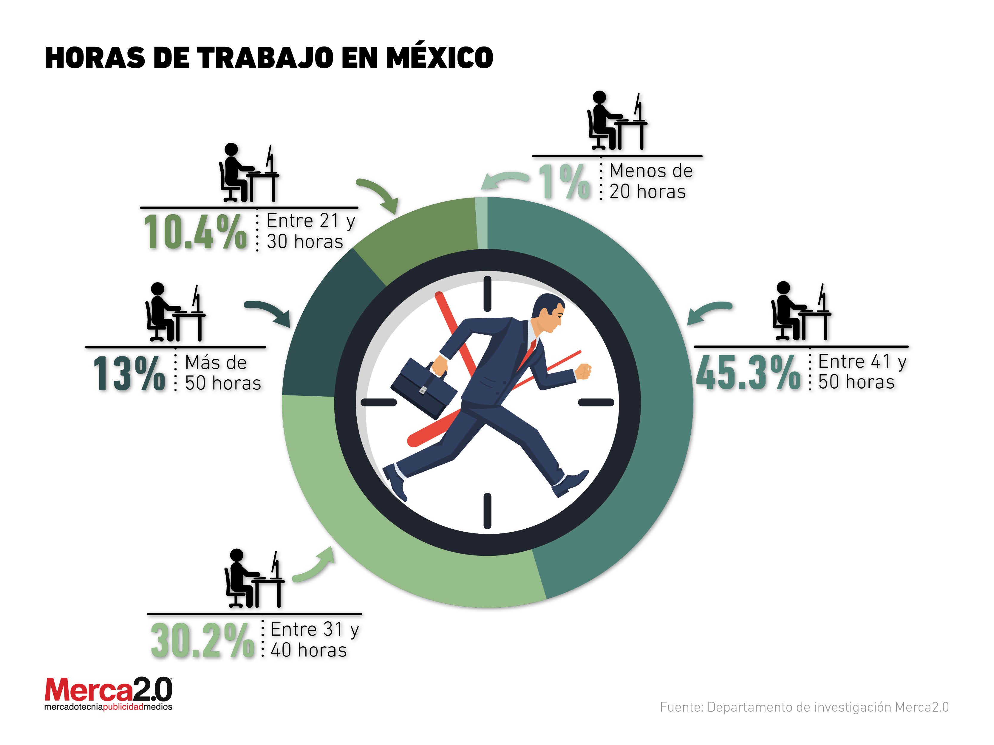 ¿Cuánto se trabaja en México a la semana?