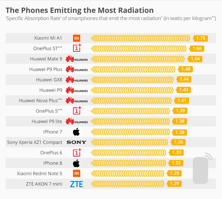 smartphones radiacion